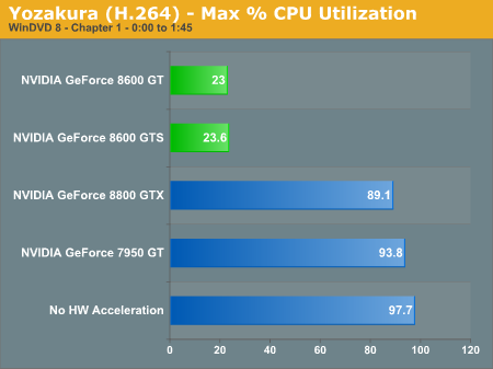 Yozakura (H.264) - Max % CPU Utilization